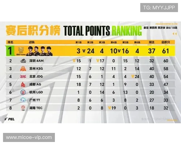 国际邀请赛最新积分榜JDG战队凭92分稳居第一名